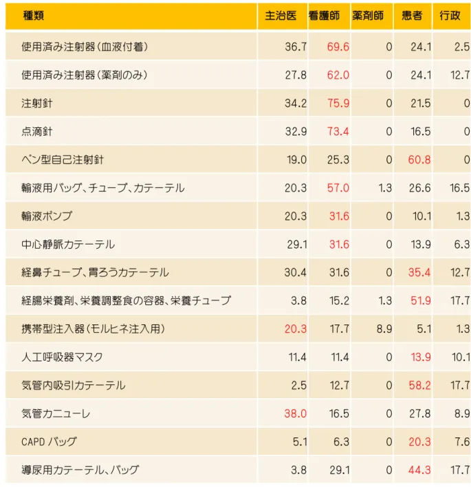 表 51 廃棄物の種類と誰が持っていくか（％）  種類  主治医  看護師  薬剤師  患者  行政  使用済み注射器（血液付着）  36.7  69.6  0  24.1  2.5  使用済み注射器（薬剤のみ）  27.8  62.0  0  24.1  12.7  注射針  34.2  75.9  0  21.5  0  点滴針  32.9  73.4  0  16.5  0  ペン型自己注射針  19.0  25.3  0  60.8  0  輸液用バッグ、チューブ、カテーテル  20.3  57.0