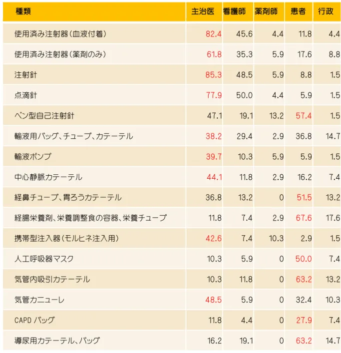 表 69 廃棄物の種類と誰が持っていくか（％）  種類  主治医  看護師  薬剤師  患者  行政  使用済み注射器（血液付着）  82.4  45.6  4.4  11.8  4.4  使用済み注射器（薬剤のみ）  61.8  35.3  5.9  17.6  8.8  注射針  85.3  48.5  5.9  8.8  1.5  点滴針  77.9  50.0  4.4  5.9  1.5  ペン型自己注射針  47.1  19.1  13.2  57.4  1.5  輸液用バッグ、チューブ、カテー