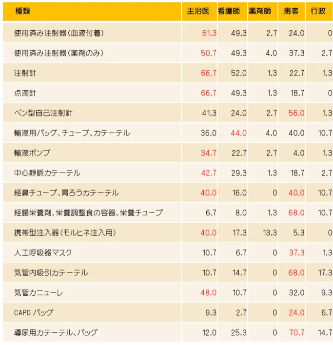 表 78 廃棄物の種類と誰が持っていくか（％）  種類  主治医  看護師  薬剤師  患者  行政  使用済み注射器（血液付着）  61.3  49.3  2.7  24.0  0  使用済み注射器（薬剤のみ）  50.7  49.3  4.0  37.3  2.7  注射針  66.7  52.0  1.3  22.7  1.3  点滴針  66.7  49.3  1.3  18.7  0  ペン型自己注射針  41.3  24.0  2.7  56.0  1.3  輸液用バッグ、チューブ、カテーテル 