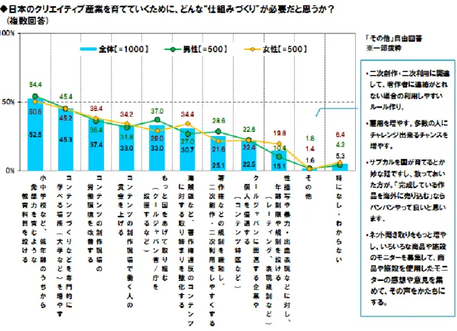 図  15：日本のクリエイティブ産業を育てていくために、どんな“仕組みづくり”が必要だと思うか？ 