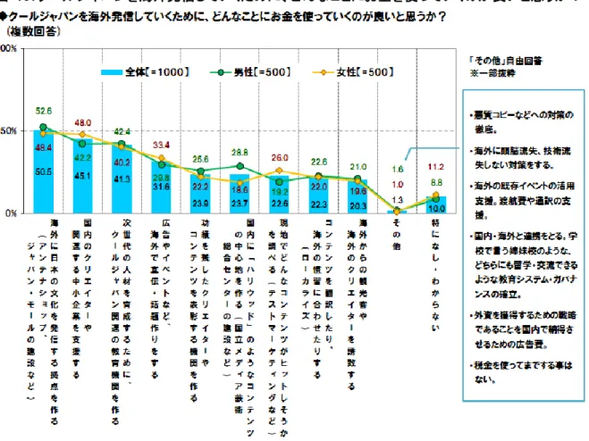 図  16：クールジャパンを海外発信していくために、どんなことにお金を使っていくのが良いと思うか？ 