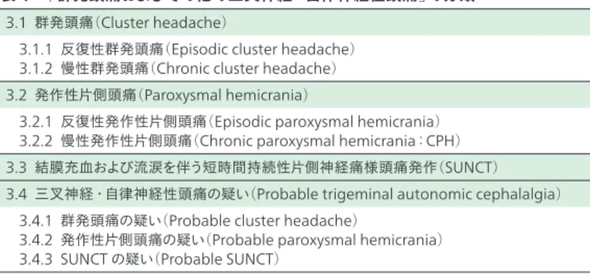 表 1  「群発頭痛およびその他の三 神経・自律神経性頭痛」の分類