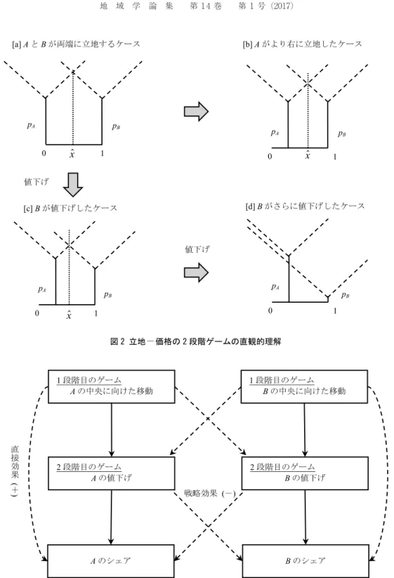 図 2 立地 － 価格の 2 段階ゲームの直観的理解  図 3 立地 － 価格の 2 段階ゲームにおける直接効果と戦略効果 010 1pApBpA p B01 pApBxˆ0 1pAp B値下げ [a] AとBが両端に立地するケース[b] A がより右に立地したケース[c] Bが値下げしたケース[d] B がさらに値下げしたケース値下げxˆxˆ1段階目のゲームAの中央に向けた移動2段階目のゲームBの値下げ1段階目のゲームBの中央に向けた移動BのシェアAのシェア直接効果 (＋)  直接効果 (＋) 戦略効果 