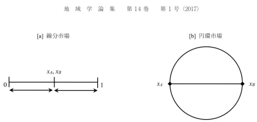 図 4 立地 － 数量の 2 段階ゲームの立地均衡  図 5 2 次元の市場空間における立地均衡  的競争モデルを 2 次元空間へと拡張した。彼は， 2 次元空間において，消費者が一様に分布してお り，なおかつその空間が凸集合である場合に均衡解が存在することを示している。また，市場空間 が正方形に近いほど，一方の売り手が角に立地することを所与とすると，他方の売り手にとっては その角からもっとも遠い辺の中点に立地することが最適となるが   ( 図 5 の [a]) ，これは均衡解ではな い。このケースにおいて
