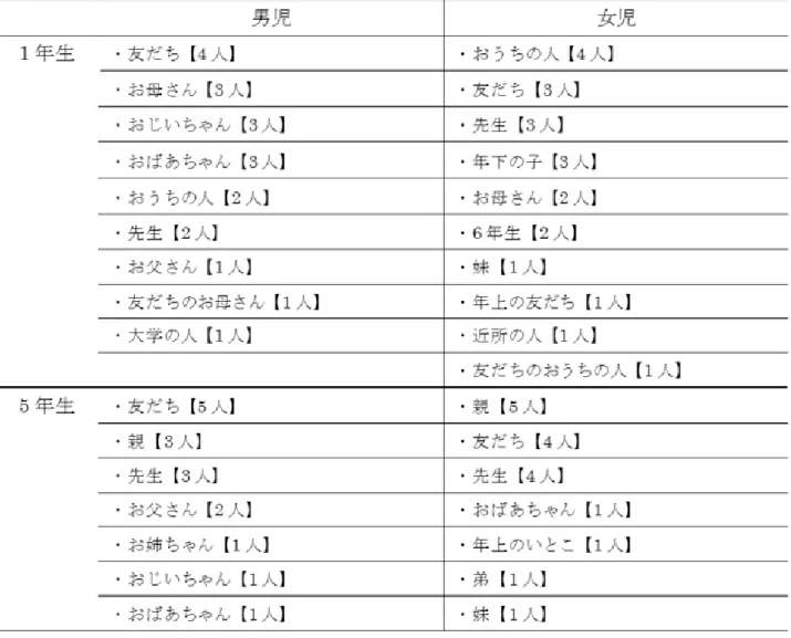 Table 4  子どもが回答したほめ手 
