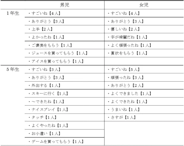Table 6  子どもが回答したほめられたとき