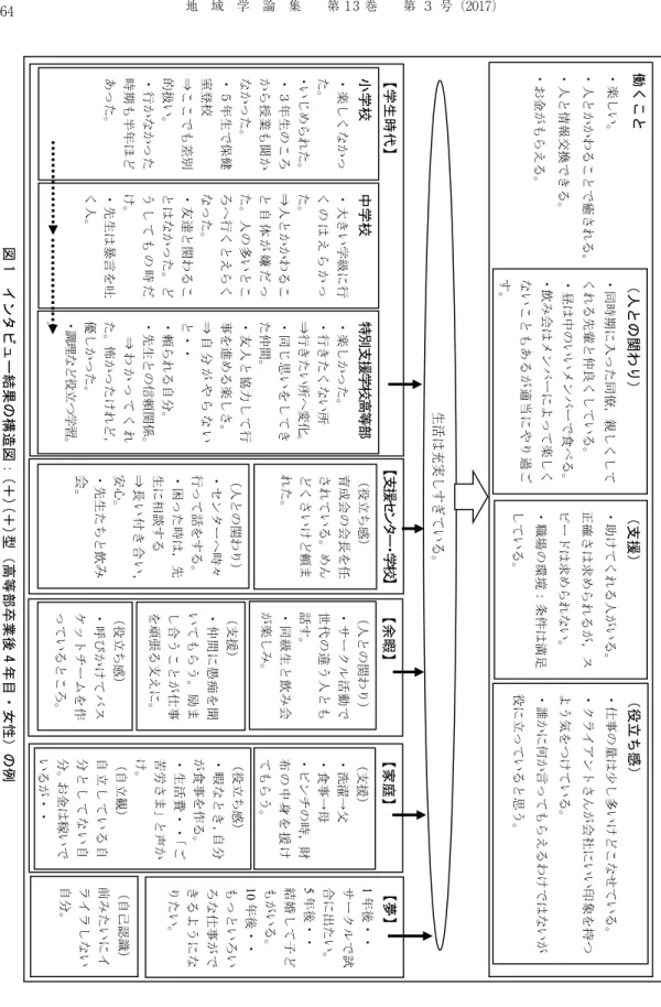 図 1  インタビュー結果の構造図： (＋ )( ＋ )型（高等部卒業後 4 年目・女性）の例 【支援センター・学校】  （自己認識）前みた いにイライラしない自分。 【学生時代】【家庭】 働くこと・楽しい。・人とかかわることで癒される。・人と情報交換できる。・お金がもらえる。小学校・楽しくなかった。・いじめられた。・３年生のころから授業も聞かなかった。・５年生で保健室登校⇒ここでも差別的扱い。・行かなかった時期も半年ほどあった。（役立ち感）・仕事の量は少し多いけどこなせている。・クライアントさんが会社にい