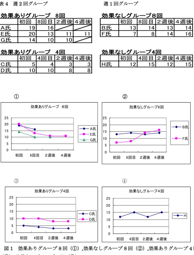 表 4  週 2 回グループ           週 1 回グループ  効果ありグループ　8回 効果なしグループ８回 初回 8回目 ２週後 ４週後 初回 8回目 ２週後 ４週後 A氏 19 16 B氏 13 14 13 14 E氏 20 13 11 11 F氏 7 8 14 16 G氏 14 10 10 効果ありグループ　4回 効果なしグループ4回 初回 4回目 ２週後 ４週後 初回 4回目 ２週後 ４週後 C氏 5 4 3 3 H氏 12 15 12 15 D氏 10 10 8 8    ①       