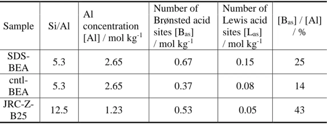 Table 1:  Determined parameters showing the acidic property 