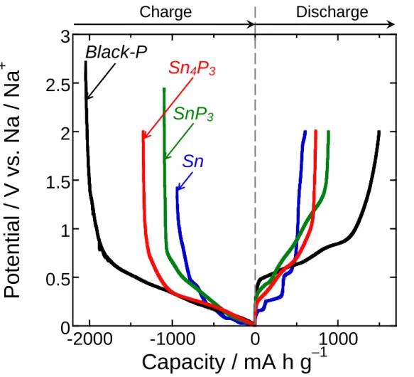 Figure 1. Galvanostatic charge (Na-insertion) and discharge (Na-extraction) profiles of Sn 4 P 3 and SnP 3 electrodes at the first cycle under the current density of 50 mA g −1 .