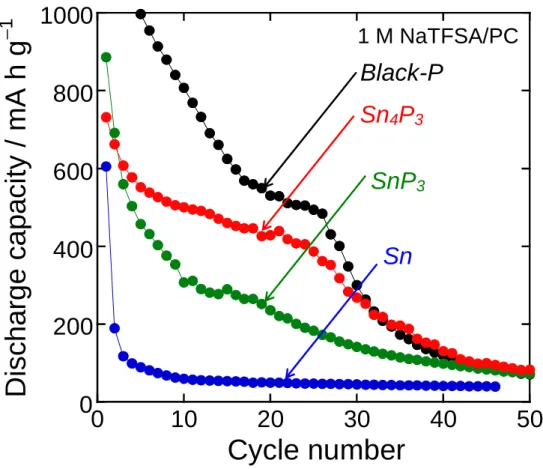 Figure 3. Cycling performances of the Sn 4 P 3 and SnP 3 electrodes in conventional organic electrolyte (NaTFSA/PC)