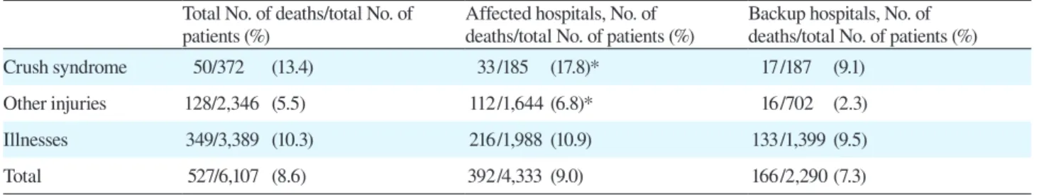 Table 1. Mortality of hospitalized patients after the 1995 Hanshin-Awaji Earthquake 3 Total No