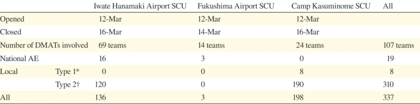 Table 6. The number of DMATs involved and the number of transports in each SCU