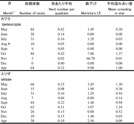 Table 1. Results of quadrate surveys of nest distribution of two species of Cicindelidae        Study area 5 m × 10 m was divided into 200 quadrate each having a 0.5 × 0.5 m area.