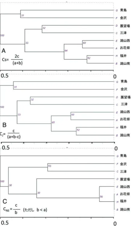Fig.  7.  UPGMA dendrogram depicted using three different coefficients of similarities among 8 sites around Lake Koyama