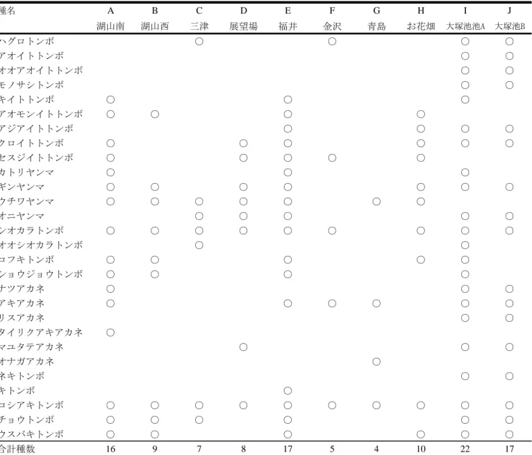 Table 1. Odonate species obserbed at each site. ○ = presence