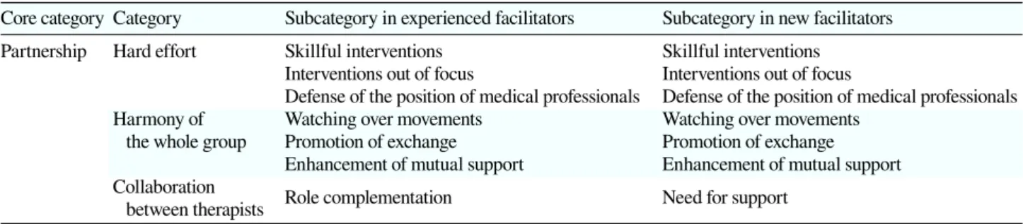 Table 1. Comparison of partnership between experienced and new facilitators