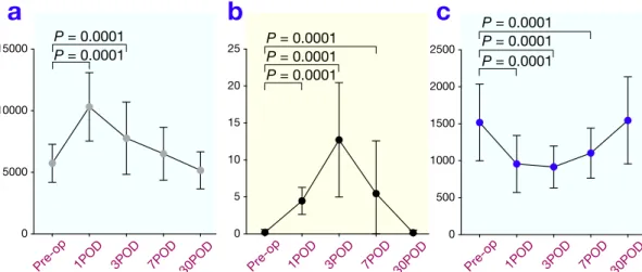 Fig. 1. Changes in total leukocyte count (a), serum concentration of C-reactive protein (CRP) (b) and total lymphocyte count (c) after sur- sur-gery