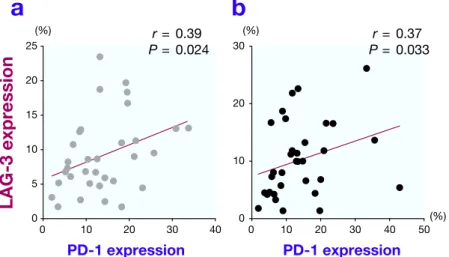 Fig. 5. (a) The reaction of isotypic control to CD8+ T cells after  surgery by FACS. (b) Representative results for LAG-3 on CD8+ 