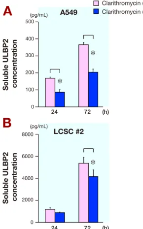 Fig. 3. The effect of clarithromycin on the level of sULBP2 in  A549 and LCSC #2 cell lines