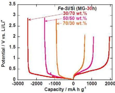 Figure 2. Initial charge−discharge curves of thick-film electrodes using Fe−Si/Si composites prepared by  MG for 30 hours