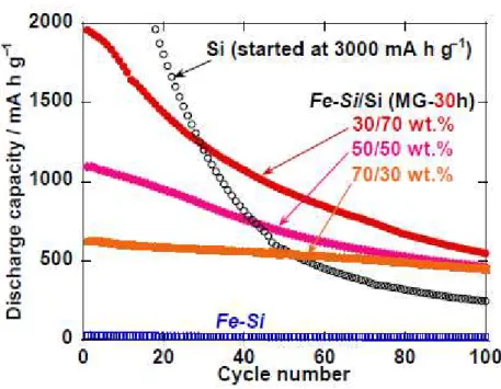 Figure 3. Charge−discharge cycling performances of the Fe−Si/Si composite electrodes. For comparison,  this figure shows results for electrodes of Si alone and Fe−Si alone