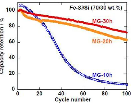 Figure 4. Effect of MG time on capacity retention of Fe−Si/Si composite electrodes with weight ratio of  70/30 wt.%