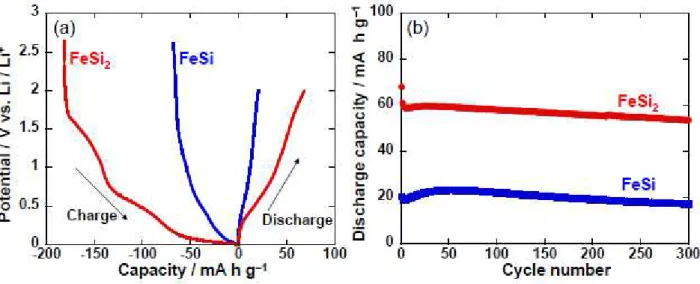Figure  5.  (a)  Charge–discharge  curves  and  (b)  cycle  stability  for  electrode  of  FeSi 2   alone  prepared  by  mechanical alloying method