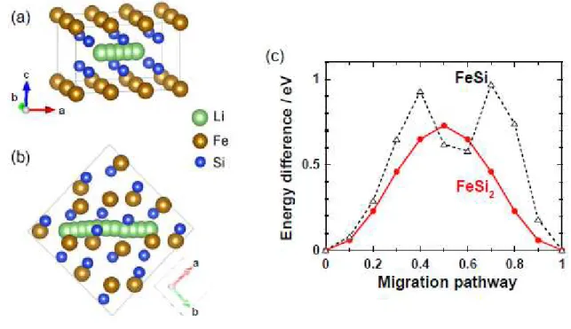 Figure  6.  Migration  pathway  between  the  most  stable  interstitial  sites  for  Li  in  crystal  structures  of  (a)  FeSi 2   and  (b)  FeSi