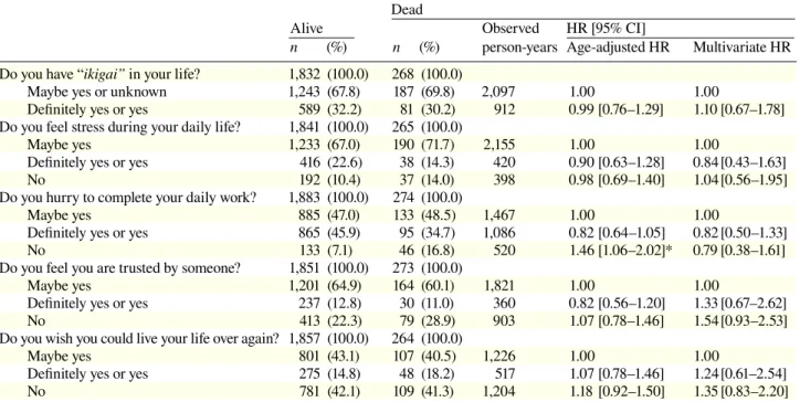 Table 8. Age-adjusted and multivariate HRs and 95% CIs for death according to psychological factors among  women