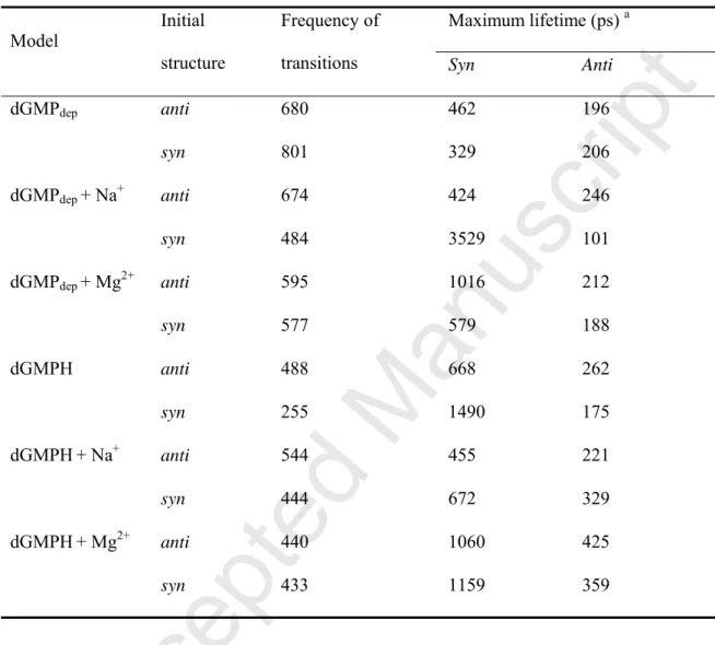 Table 1. Frequency of the anti-to-syn and syn-to-anti transitions, and maximum lifetime of  the anti/syn conformations in MD simulations of dGMP using the χ std  parameter