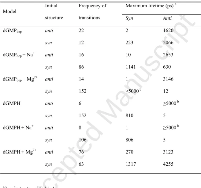 Table 3. Frequency of the anti-to-syn and syn-to-anti transitions, and maximum lifetime of  the anti/syn conformations in MD simulations of dGMP using the χ mod  parameter