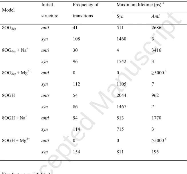 Table 4. Frequency of the anti-to-syn and syn-to-anti transitions, and maximum lifetime of  the anti/syn conformations in MD simulations of 8-oxo-dGMP using the χ mod  force field