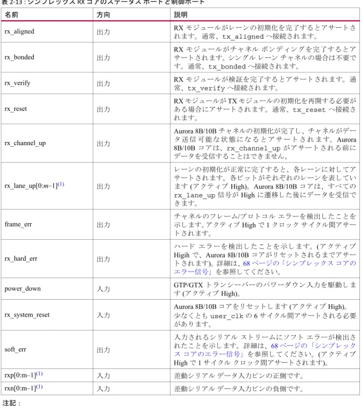 表  2-13  では、 シ ン プ レ ッ ク ス RX  イ ン タ ーフ ェ イ ス の ス テー タ ス  ポー ト と 制御ポー ト の機能について説明 し てい      ま す。 詳細は、 67 ページの 「シ ンプレ ッ ク ス コ ア」 を参照 し て く だ さ い。表 2-13 : シ ン プ レ ッ ク ス RX コ アのステー タ ス ポー ト と 制御ポー ト  名前方向説明rx_aligned出力 RX  モジ ュ ールが レ ーン の初期化を完了す る と アサー ト さ  
