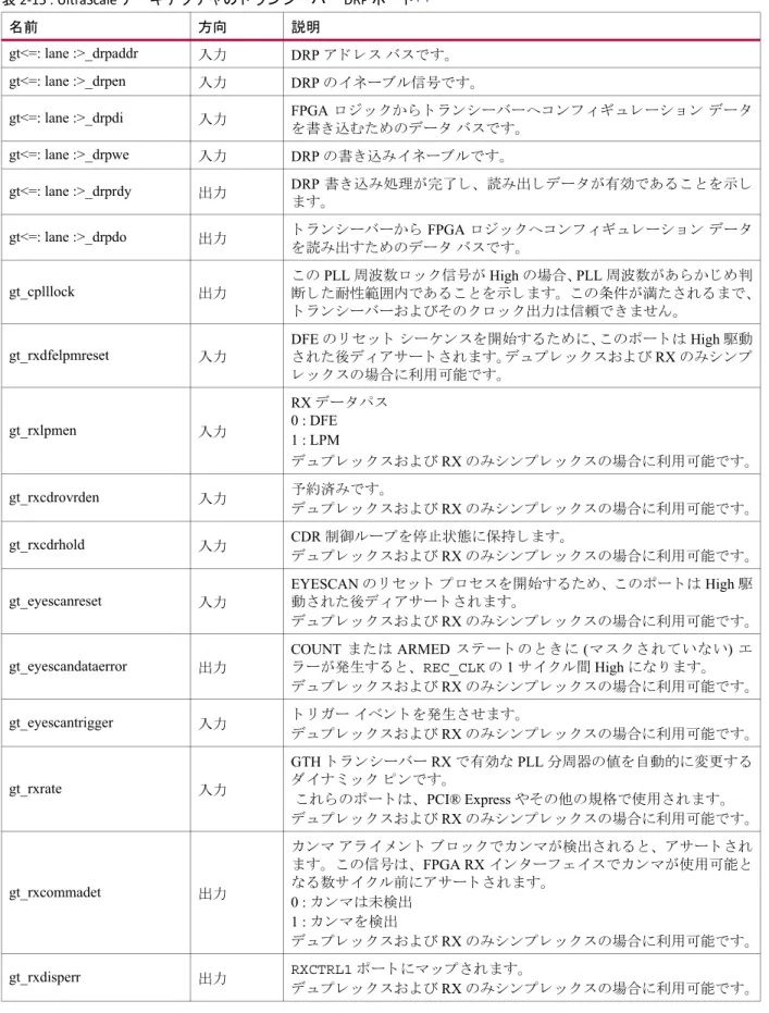 表 2-15 : UltraScale アーキテ ク チ ャの ト ラ ン シーバー DRP ポー ト (1) 