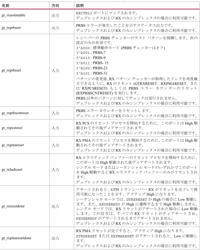 表 2-15 : UltraScale アーキテ ク チ ャの ト ラ ン シーバー DRP ポー ト (1)   (続き)