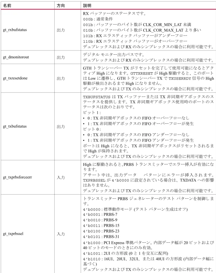 表 2-15 : UltraScale アーキテ ク チ ャの ト ラ ン シーバー DRP ポー ト (1)   (続き)