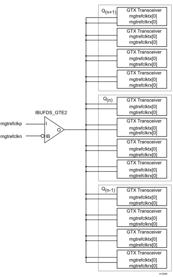 図 3-4 : Virtex-7 および Kintex-7 FPGA での上下配線への調整 