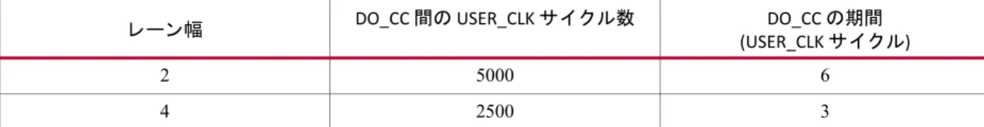 表 3-3 : ク ロ ッ ク補正サイ クル