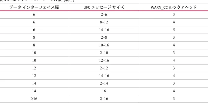 表 3-4 : ル ッ ク アヘ ッ ド  サイ クル数  (続き)
