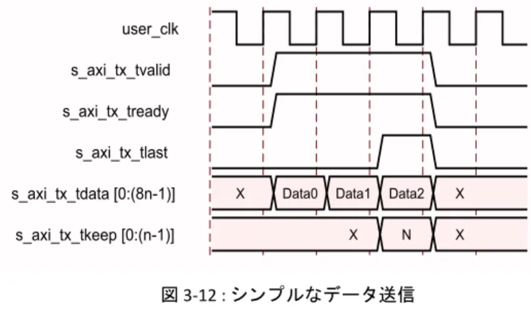 図 3-12 : シ ン プルなデー タ 送信
