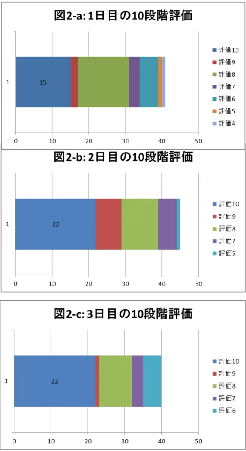 図 2：研修の 10 段階評価
