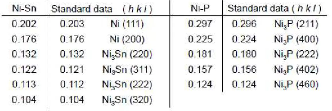Table  2.    Summary  of  d-spacings  (nm)  and  crystal  phase  derived  from  analysis  of  selected  area  electron  diffraction  for  Ni-Sn  and  Ni-P  coated  on  Si  particles