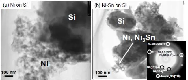 Fig.  1.    TEM  images  of  Si  particles  coated  with  (a)  Ni  and  (b)  Ni-Sn.  Inset  shows  selected  area  electron diffraction for smaller nanoparticles of Ni-Sn shown in (b)