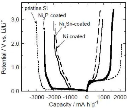 Fig. 3. Charge–discharge curves during the first cycle for GD-film electrodes consisting of pristine Si  and coated Si particles