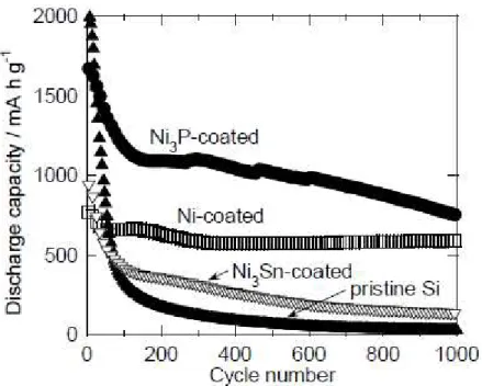 Fig. 4. Dependence of discharge capacity on charge–discharge cycling number in GD-film electrodes  consisting of pristine Si and coated Si particles