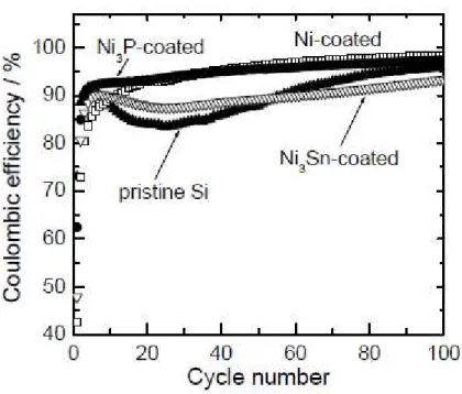 Fig. 5. Dependence of coulombic efficiency of the GD-film electrodes during the first 100 cycles