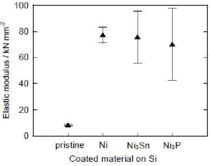 Fig. 6. Comparison of elastic modulus of GD-film electrodes consisting of pristine Si and coated Si  particles