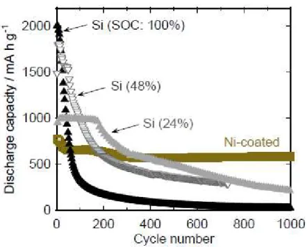 Fig.  7.  Dependence  of  discharge  capacity  on  charge–discharge  cycling  number  for  GD-film  electrodes of Ni-coated Si and pristine Si under various states of charge (SOC)