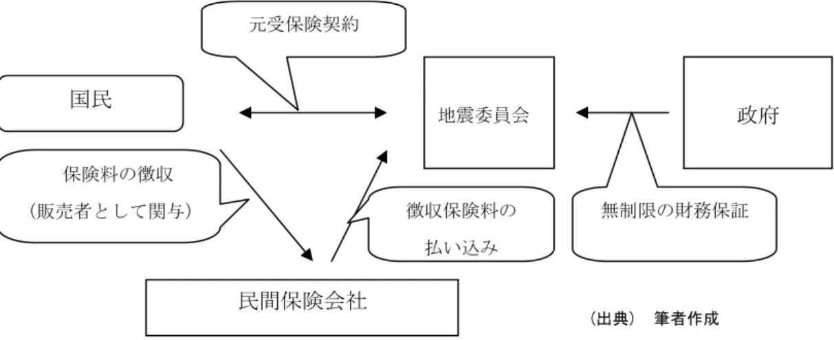 図表 5：ニュージーランドの地震保険の形態 